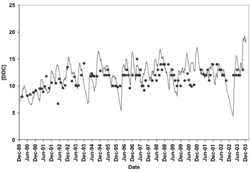 Fig. 4a. Observed and modelled [DOC] at the Valkea-Kotinen lake outflow. Dots represent observed values.