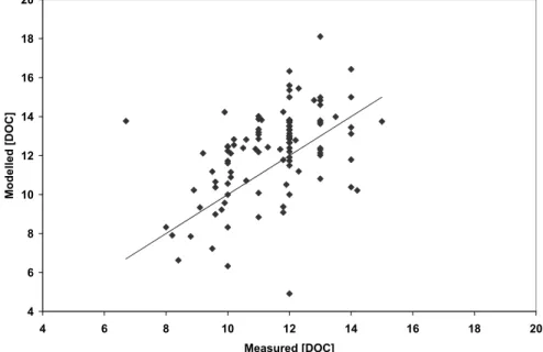 Fig. 4b. Scatter-plot of modelled versus measured [DOC] at the lake outflow.