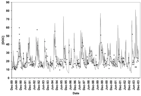Fig. 5a. Observed and modelled [DOC] at the Valkea-Kotinen catchment outflow. Dots repre- repre-sent observed values.
