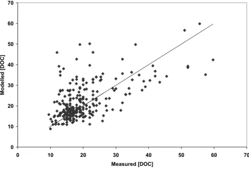 Fig. 5b. Scatter-plot of observed and modelled [DOC] for the catchment outflow. The solid line is the 1:1 line.