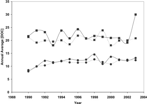 Fig. 6. Annual average measured (dashed lines) and modelled [DOC] (solid lines) in the lake (circles) and catchment outflow (squares)