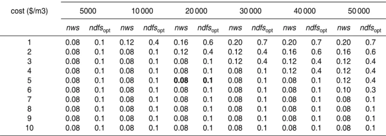 Table 2. Optimal well spacing and optimal location as function of unit remediation cost and unit installation and sampling cost.