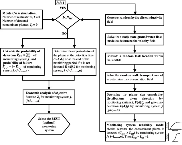 Fig. 1. Flow chart illustrating the structure of the decision model MONIDAM.