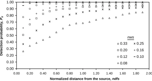 Fig. 3. Detection probability, P d as a function of normalized distance from the source ndfs for single row monitoring systems with di ff erent normalized well spacing nws.