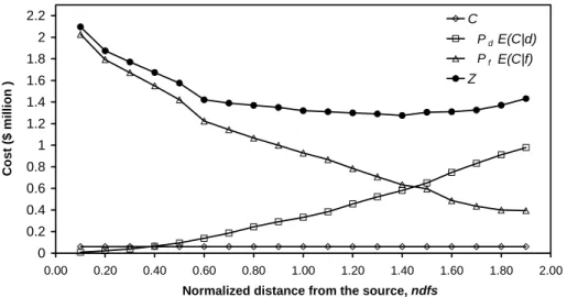 Fig. 6. Cost values as a function of normalized distance from the source ndfs for a single row monitoring system with 3 wells (nws=0.33).
