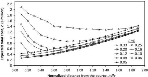 Fig. 7. Expected total cost, Z as a function of normalized distance from the source ndfs for single row monitoring systems with different normalized well spacing nws.