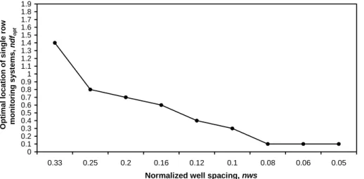 Fig. 8. Optimal location of single row monitoring systems ndfs opt , as a function of normalized well spacing nws.