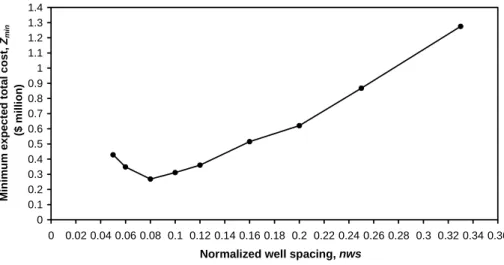 Fig. 9. Minimum expected total cost as a function of normalized well spacing nws.