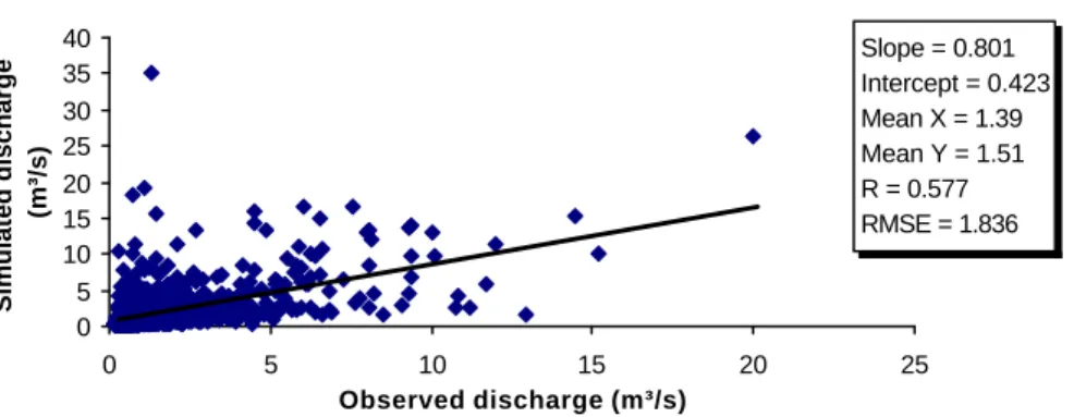 Figure 6: Comparison between simulated and observed discharges   on the Zwalm catchment discretized into 9 REWs  