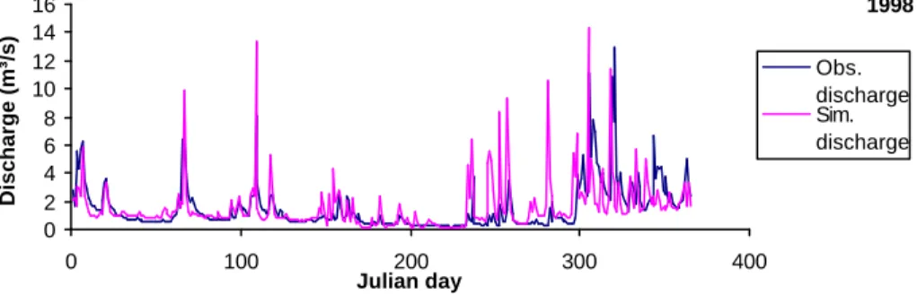 Figure 6: Comparison between simulated and observed discharges   on the Zwalm catchment discretized into 9 REWs  