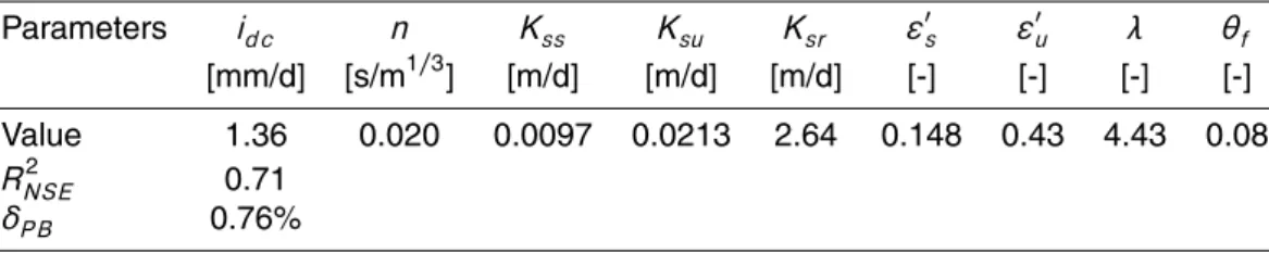 Table 1. The accepted best parameter values for the calibration period and the model perfor- perfor-mance