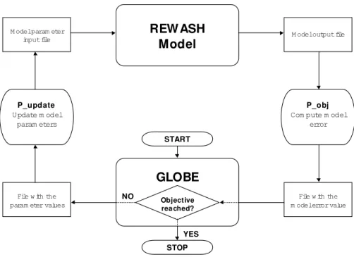 Fig. 5. Flow chart of the automatic calibration procedure (after Solomatine, 1998).