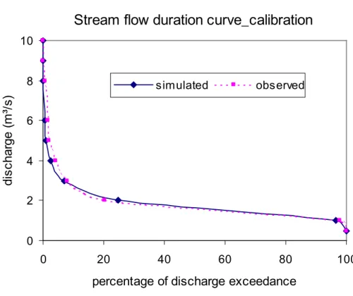Fig. 7. Flow duration curves for the model calibration results and the observed data.