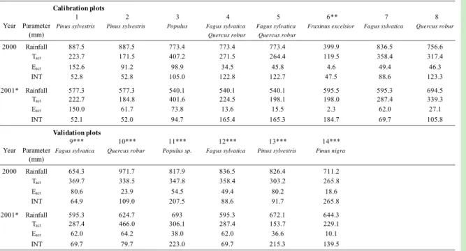 Table 3. Water balance data in mm (rainfall; actual transpiration (T act ), actual soil evaporation (E act ) and canopy interception  evaporation (INT) of the calibration and validation plots for the year 2000 and the period January-August of 2001  