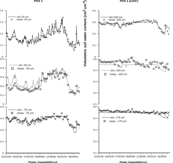 Fig. 3. Measured and simulated soil water contents at different depths in the soil profile of plot 1.