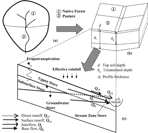 Fig. 3.  Schematic representation of a hill slope by four-store model (after Bari  and  Smettem, 2004) 
