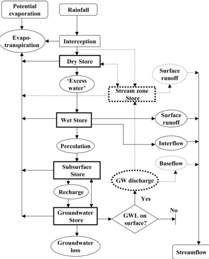 Fig. 5. Flow chart of the hydrological sub-processes in the water balance model  