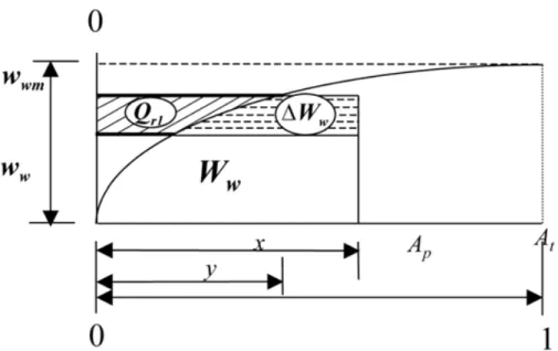 Fig. 7. Generation of surface runoff following a rainfall event. 