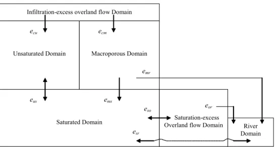 Fig. 1. Conceptual scheme of flow processes and relevant fluxes described in the revised REWASH.