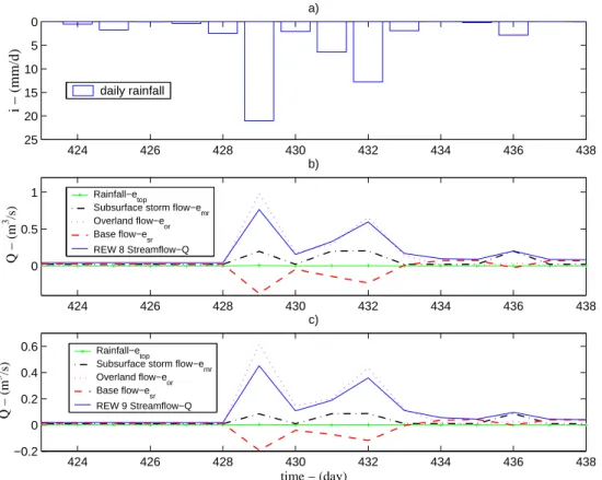 Fig. 6. (a) Rainfall events (01/03/1997–15/03/1997); (b) Flux components contributing to stream flow in the river channel of the REW 8; (c) Flux components contributing to stream flow in the river channel of the REW 9.