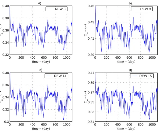 Fig. 7. Simulated variable source area fraction for (a) REW 8, (b) REW9, (c) REW 14 and (d) REW 15.