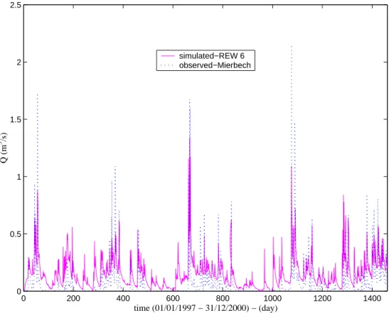 Fig. 9. Comparison of the observed and the simulated stream flow at the Mierbech gauging station (01/01/1997–31/12/2000)