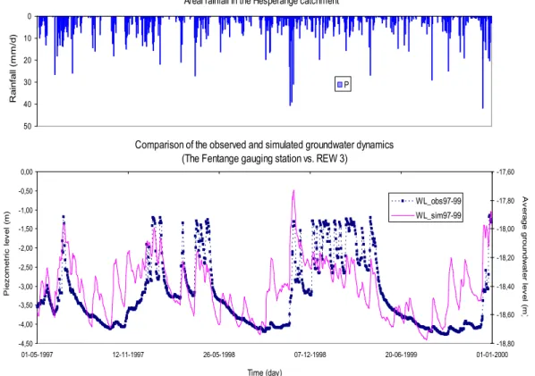 Fig. 11. Comparison of the observed and the simulated groundwater dynamics of the sub- sub-catchment REW 3 (01/05/1997–31/12/1999).