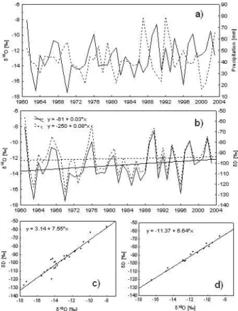 Fig. 4. Influences on stable isotopes in Vienna precipitation. (a) Comparison time plot for δ 18 O values of precipitation (full line) and amount of precipitation (dashed line) sampled at Vienna Hohe Warte; (b) δ 18 O (full line) and δD (dashed line) trend