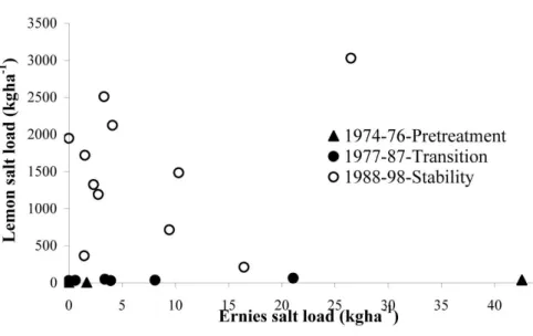 Fig. 2. Comparison of annual salt load between Ernies and Lemon catchments