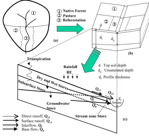 Fig. 3. Schematic representation of a hill slope by five-store model Fig. 3. Schematic representation of a hill slope by five-store model.