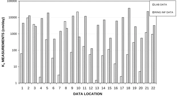 Fig. 8. (a) Comparison between lab and ring infiltrometer K s -data values.