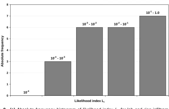 Fig. 9. (a) Absolute frequency histogram of likelihood index L i for lab and ring infiltrometer data.