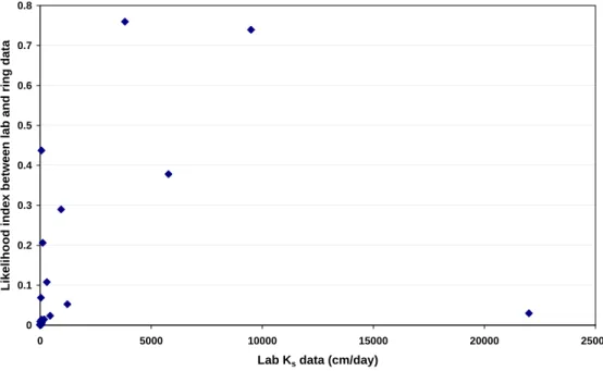 Fig. 9. (b) Likelihood index L i vs. lab K s -values.