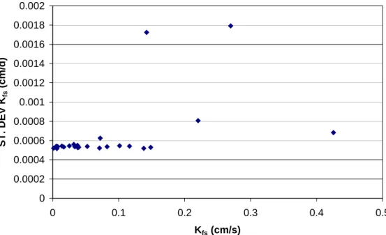 Fig. 10. (a) Ring infiltrometer data sensitivity analysis: K f s standard deviation vs