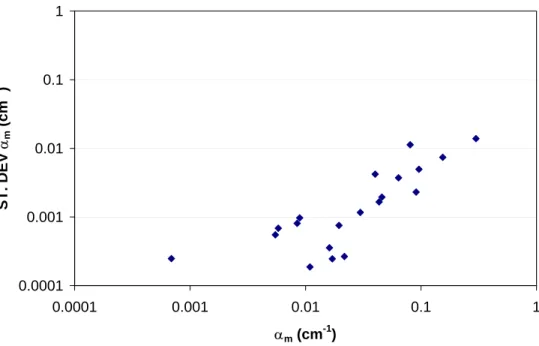 Fig. 10. (b) Ring infiltrometer data sensitivity analysis: α m standard deviation vs. α m mean.