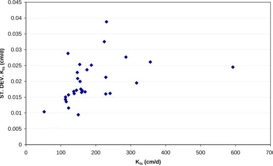 Fig. 11. (a) Disc infiltrometer data sensitivity analysis: K ts standard deviation vs
