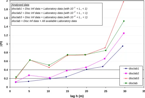 Fig. 12. “Disclab” data sets experimental variograms.