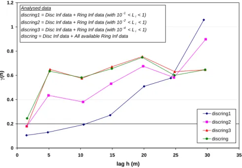 Fig. 13. “Discring” data sets experimental variograms.