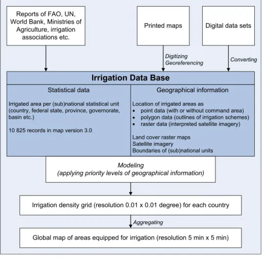 Fig. 1. Scheme of mapping methodology used to develop the Global Map of Irrigation Areas.