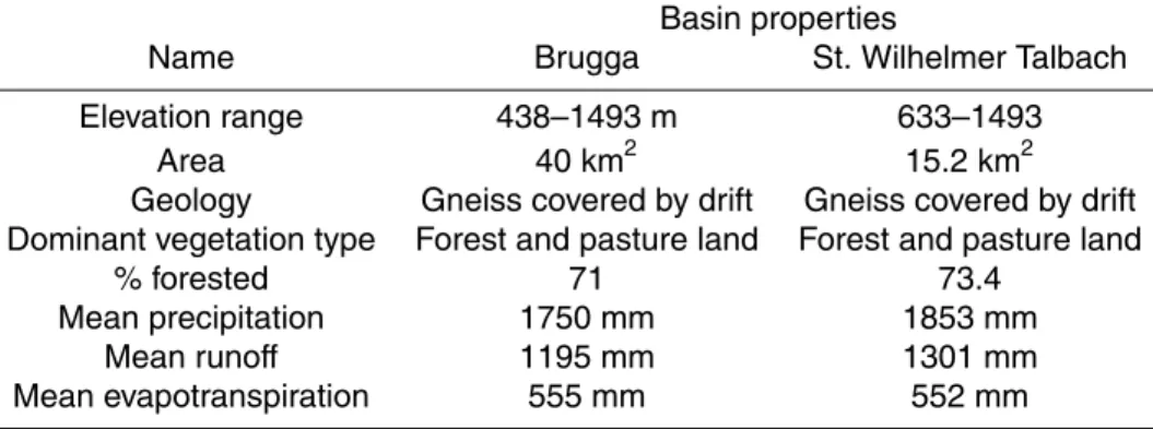 Table 1. Basin characteristics of the Brugga basin and the subbasin St. Wilhelmer Talbach.