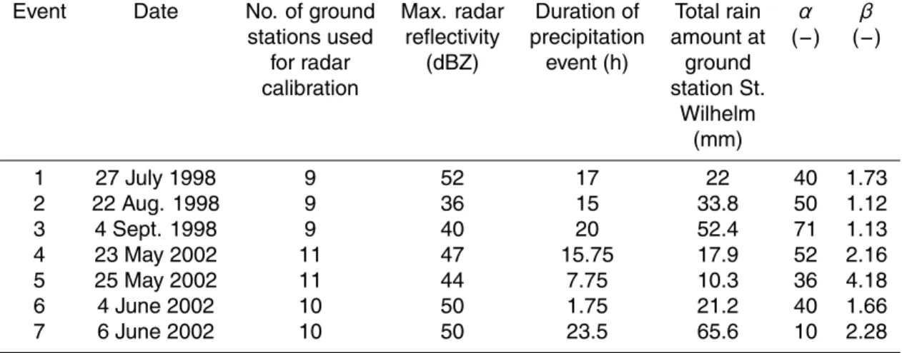 Table 3. Rain event characteristics.