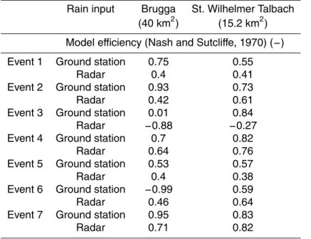 Table 6. Statistical measures of model goodness for the runo ff simulations based on radar data and ground station rainfall data for the two investigated catchments.