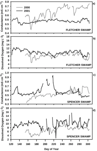 Fig. 3. Interannual variability in: (a) electrical conductance at Fletcher Swamp outflow; (b) dissolved oxygen at Fletcher Swamp outflow; (c) electrical conductance at Spencer Swamp outflow; and (d) dissolved oxygen at Spencer Swamp outflow.