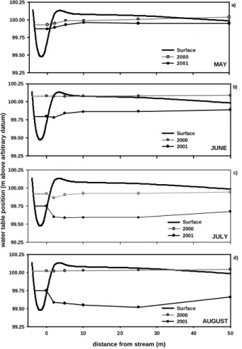 Fig. 4. Average groundwater table position at the Fletcher Swamp in: (a) May; (b) June; (c) July; (d) August for 2000 and 2001.