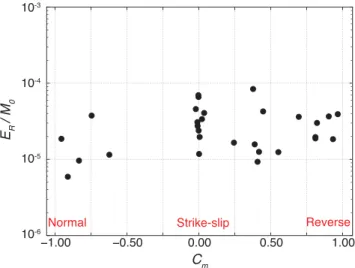 Figure 6. The scaled energy e R = E R / M 0 as a function of the mechanism parameter C m 