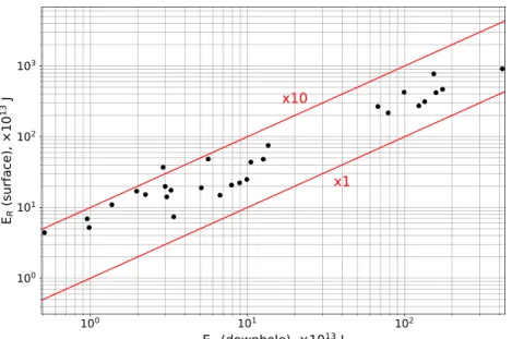 Figure 8. Comparison of the radiated energy E R raw measured at surface and downhole.