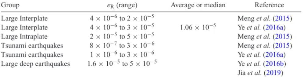 Table 5. Scaled energy e R for events in different tectonic environments (for M w ≥ 7).