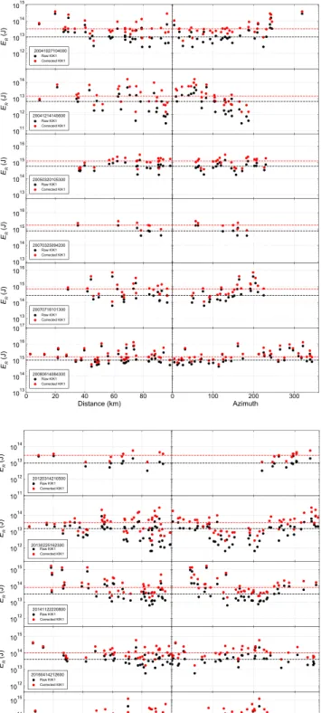 Figure 3. E R st (black dots) and E R st / exp(k  ) (red dots) for the 29 earthquakes listed in Table 1 as a function of distance (left-hand panel) and azimuth (right-hand panel)