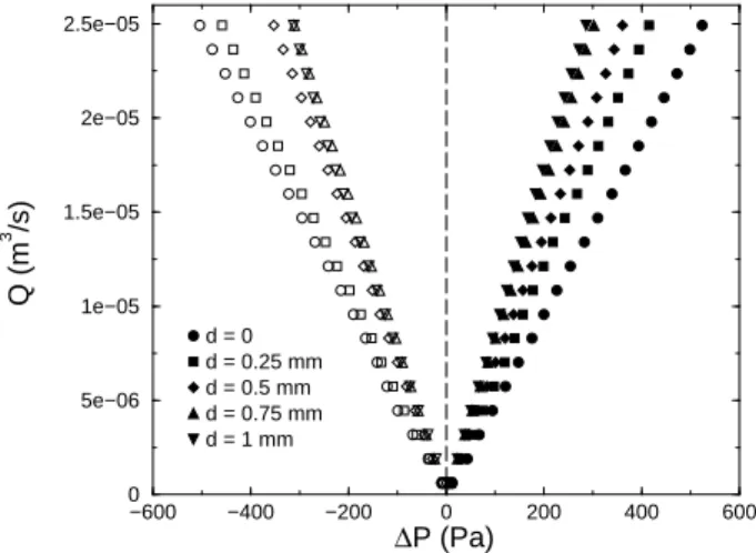 Fig. 12. Influence of the imposed shift d on the flow rate Q versus pressure drop ∆P behavior 