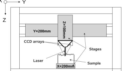 Fig. 1. Sketch of the optical profiler. The laser sensor sends a laser beam of 30 µm in diameter normally to the surface and records diffuse reflection from two ccd arrays.